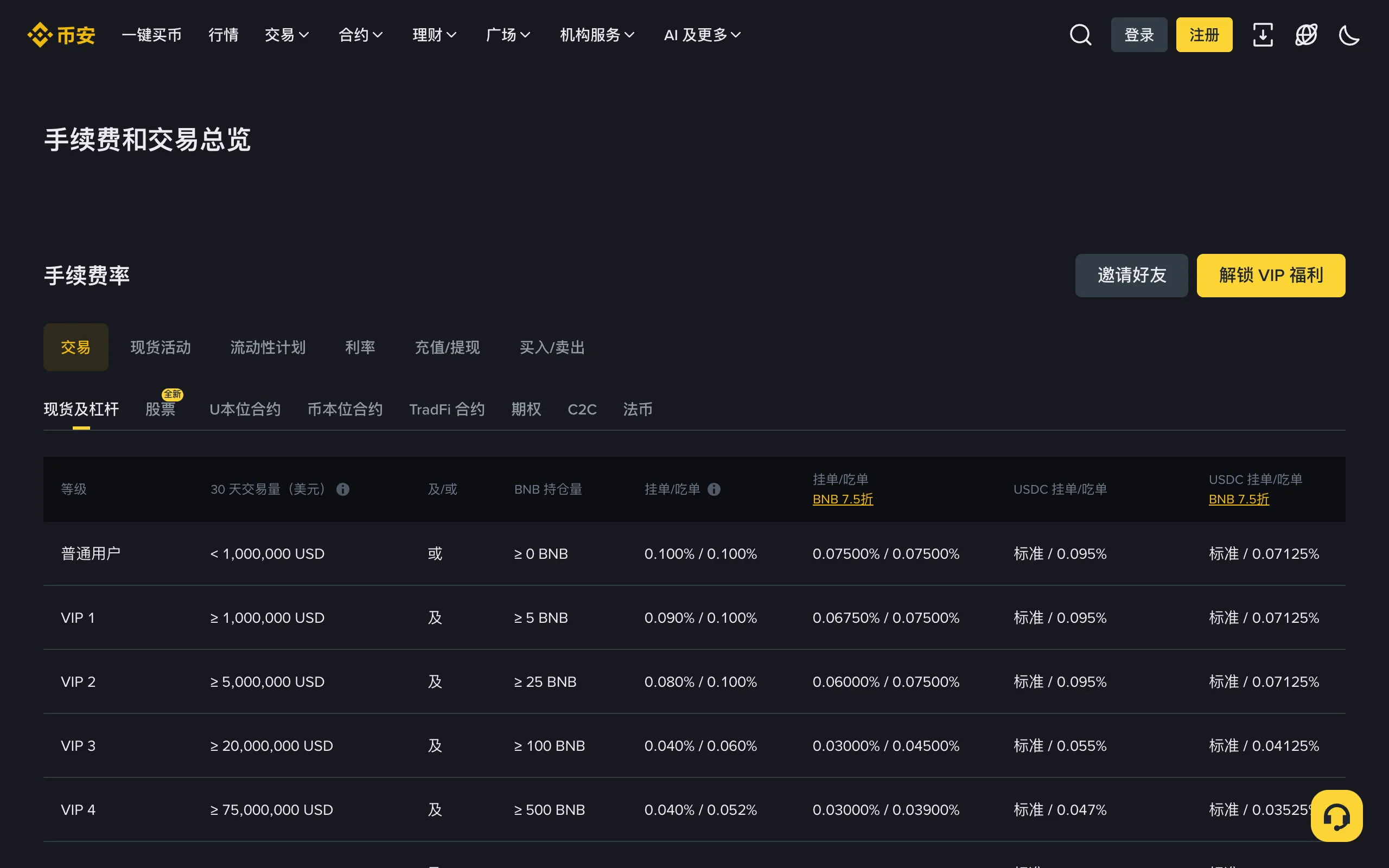 幣安官網手續費率頁面，現貨及槓桿普通使用者掛單和吃單費率均為 0.100%，BNB 抵扣後為 0.075%