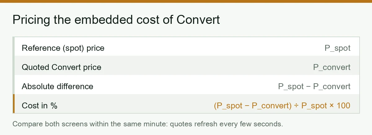 Formula for measuring the embedded cost of Binance Convert: the gap between spot reference price and quoted price, divided by the reference price