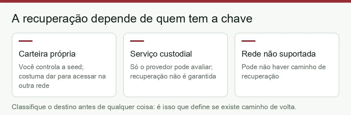 A recuperação depende do destino: carteira própria, serviço custodial ou rede não suportada