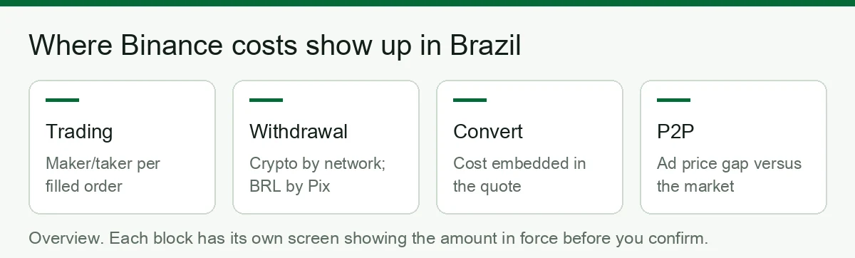Overview of where Binance costs appear in Brazil: trading, withdrawals, Convert and P2P, each with its own confirmation screen