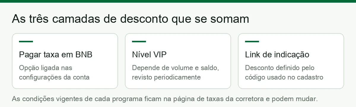 As três camadas de desconto de taxa na Binance: pagamento em BNB, nível VIP por volume e link de indicação