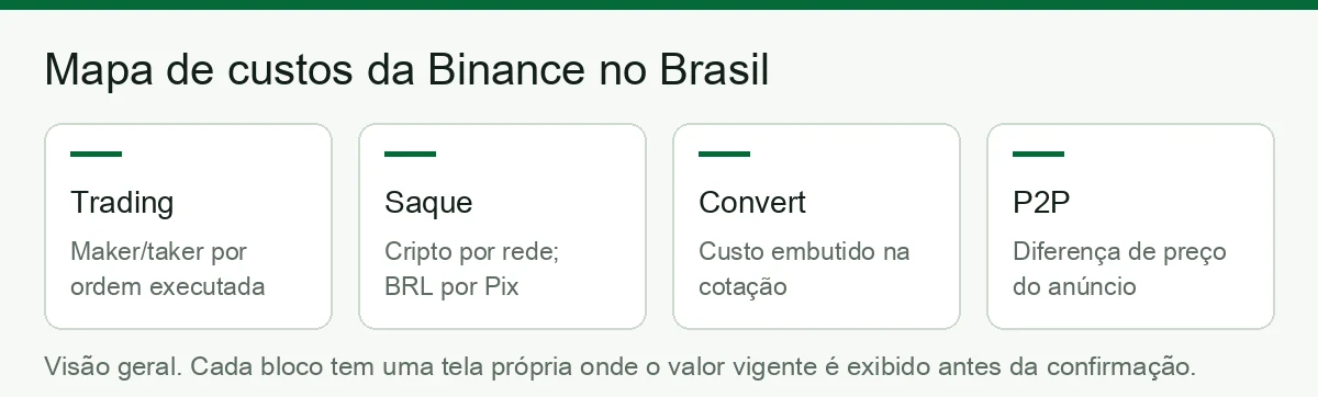 Mapa de custos da Binance no Brasil: trading, saque, Convert e P2P, cada um com sua tela de conferência