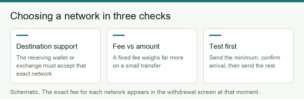 Three checks before choosing a withdrawal network: destination support, fee versus amount, and a test transfer