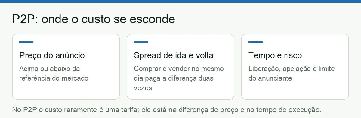 Esquema dos custos escondidos do P2P: preço do anúncio, spread de ida e volta, tempo e risco de execução