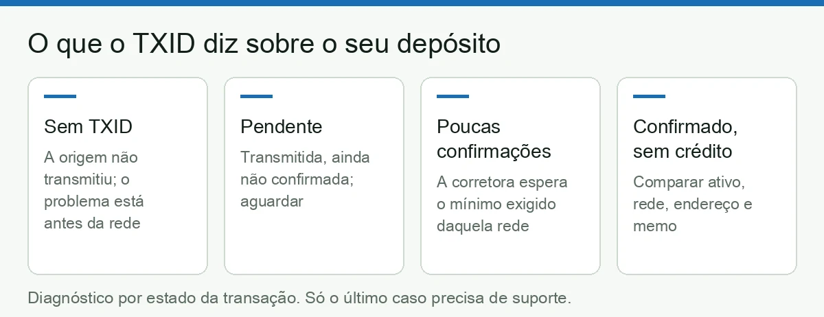 Quatro estados possíveis de um depósito segundo o TXID: sem TXID, pendente, poucas confirmações e confirmado sem crédito