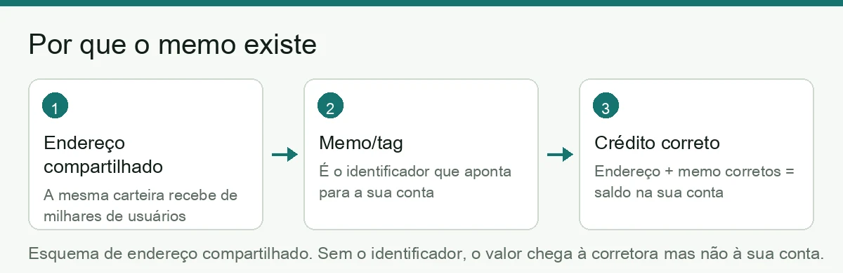 Por que o memo existe: endereço compartilhado recebe de milhares de usuários e o memo aponta para a sua conta