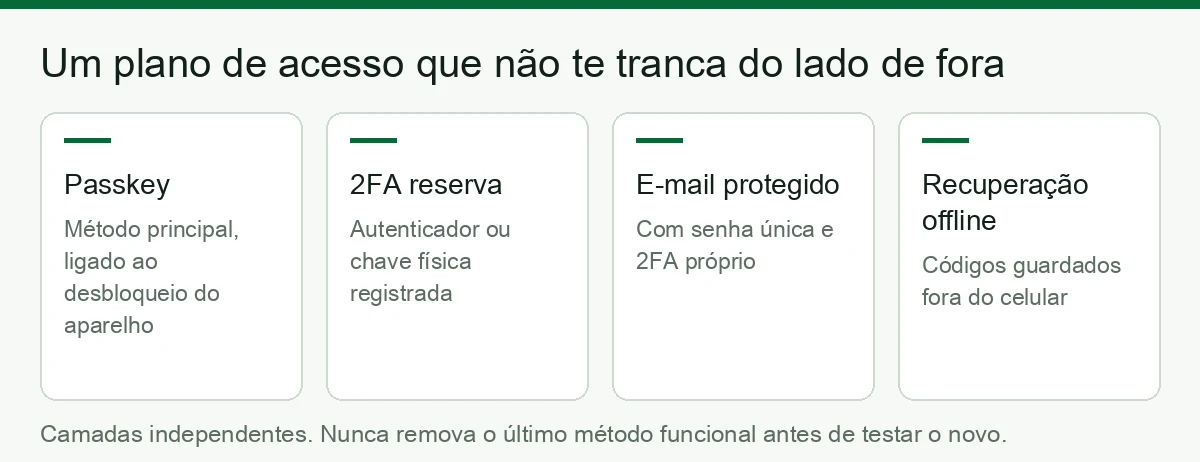 Plano de acesso em quatro camadas: passkey principal, 2FA reserva, e-mail protegido e recuperação offline