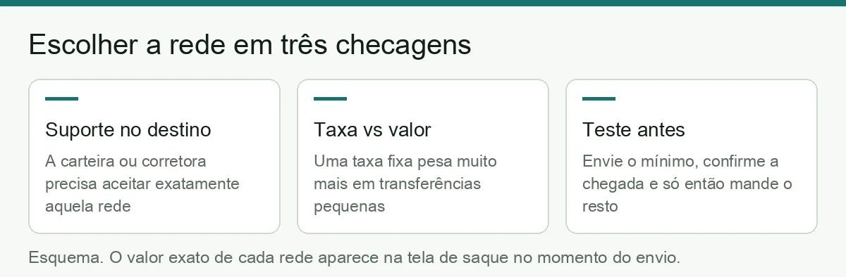 Três checagens antes de escolher a rede de saque: suporte no destino, taxa em relação ao valor e teste com valor mínimo