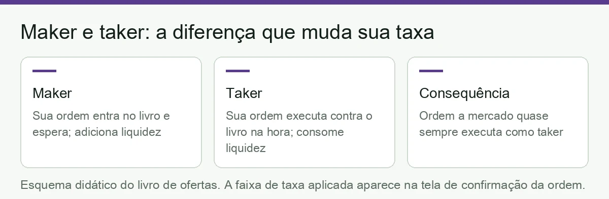 Esquema didático do livro de ofertas mostrando a diferença entre maker (ordem que espera no livro) e taker (ordem que executa contra o livro)