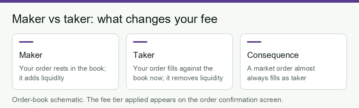 Order-book schematic showing the difference between a maker order resting in the book and a taker order filling against it