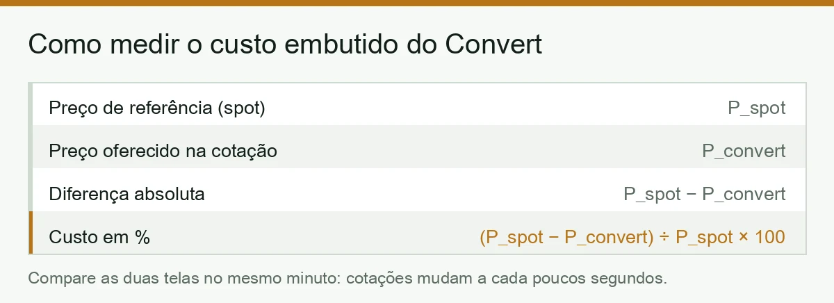 Fórmula para medir o custo embutido do Convert: diferença entre o preço de referência do spot e o preço oferecido, dividida pelo preço de referência