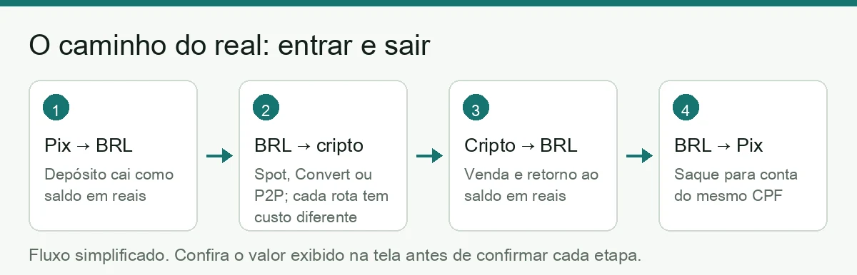 Fluxo do real na Binance em quatro etapas: Pix vira saldo em BRL, BRL vira cripto, cripto volta a BRL e BRL sai por Pix