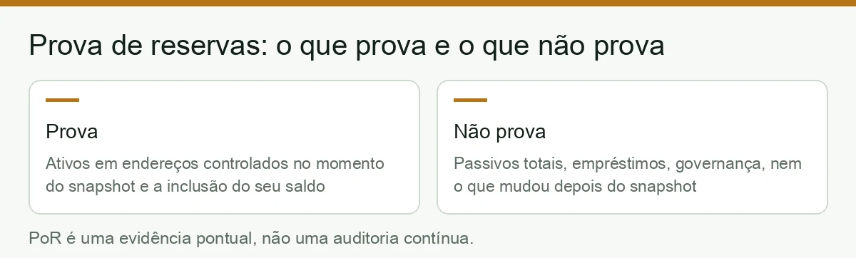 O que a prova de reservas prova e o que ela não prova sozinha